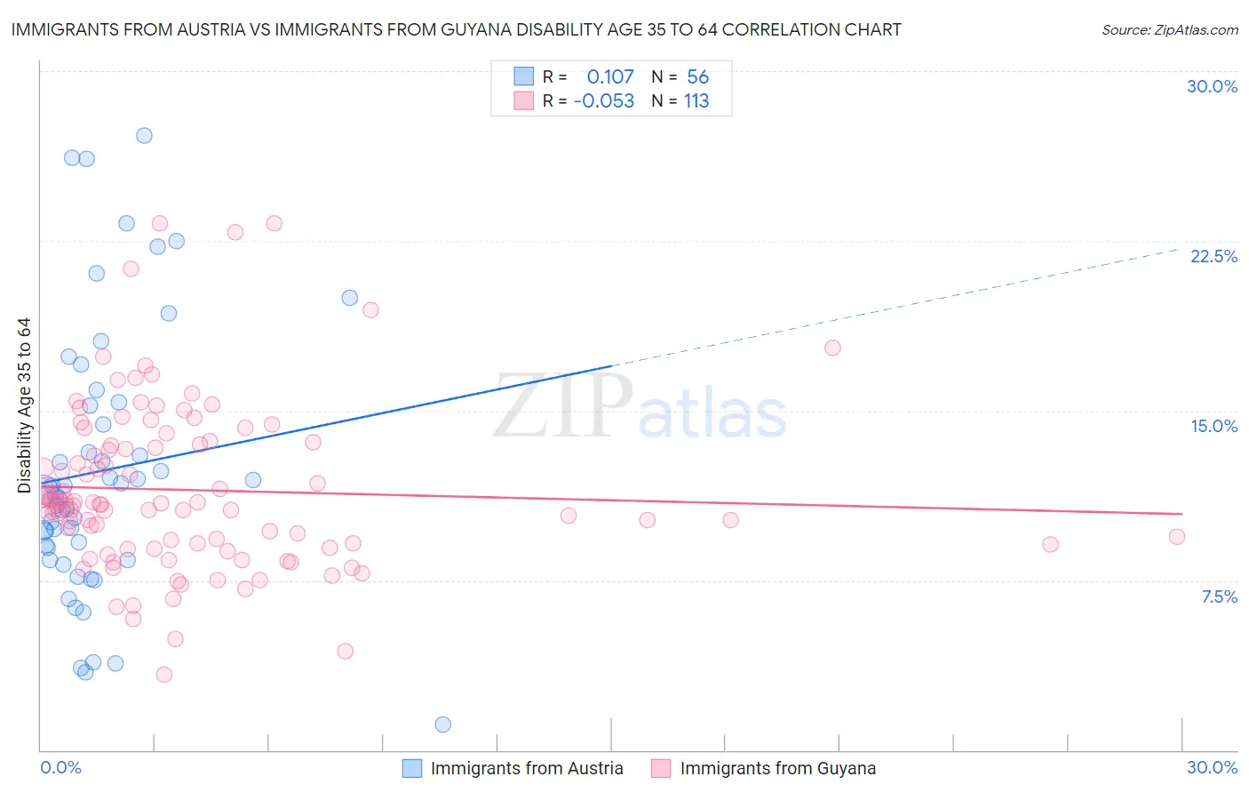 Immigrants from Austria vs Immigrants from Guyana Disability Age 35 to 64