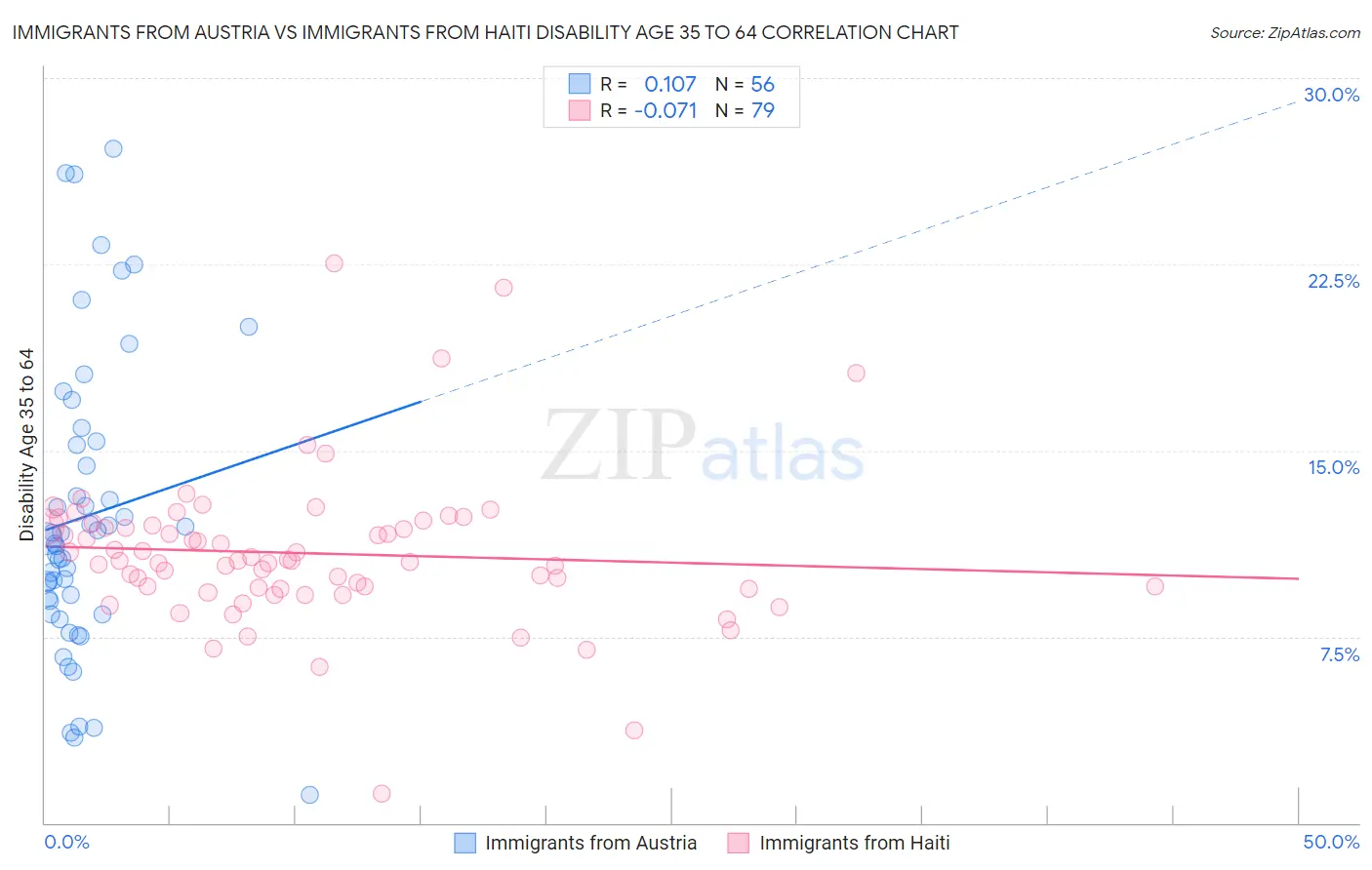 Immigrants from Austria vs Immigrants from Haiti Disability Age 35 to 64