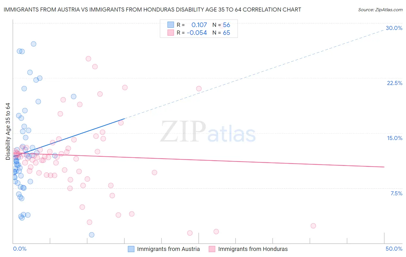 Immigrants from Austria vs Immigrants from Honduras Disability Age 35 to 64