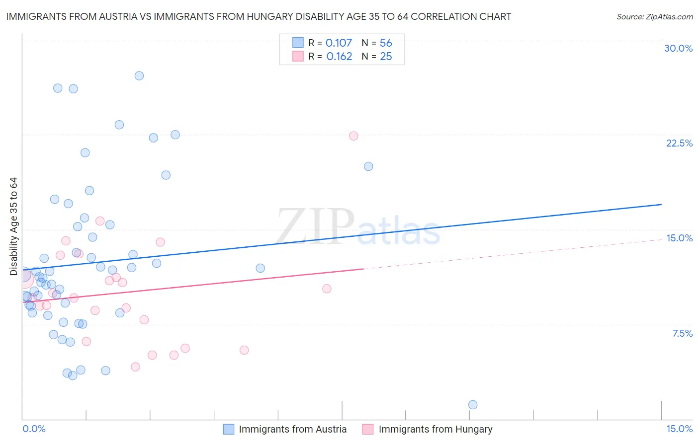 Immigrants from Austria vs Immigrants from Hungary Disability Age 35 to 64