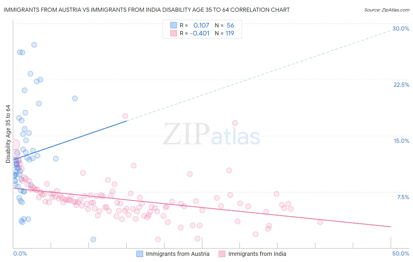 Immigrants from Austria vs Immigrants from India Disability Age 35 to 64