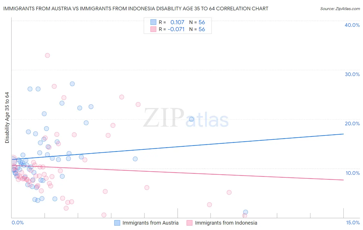 Immigrants from Austria vs Immigrants from Indonesia Disability Age 35 to 64