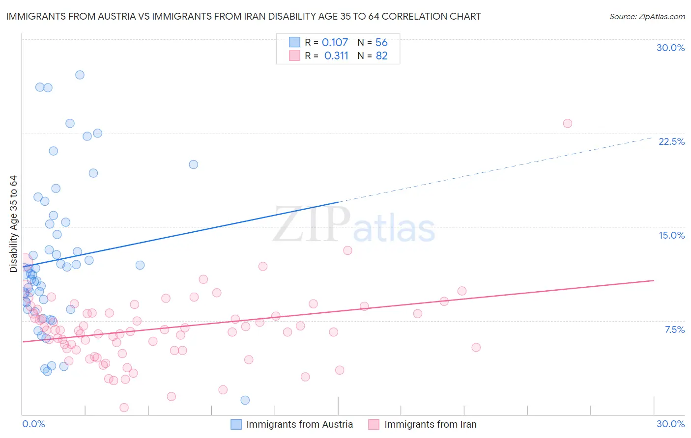 Immigrants from Austria vs Immigrants from Iran Disability Age 35 to 64