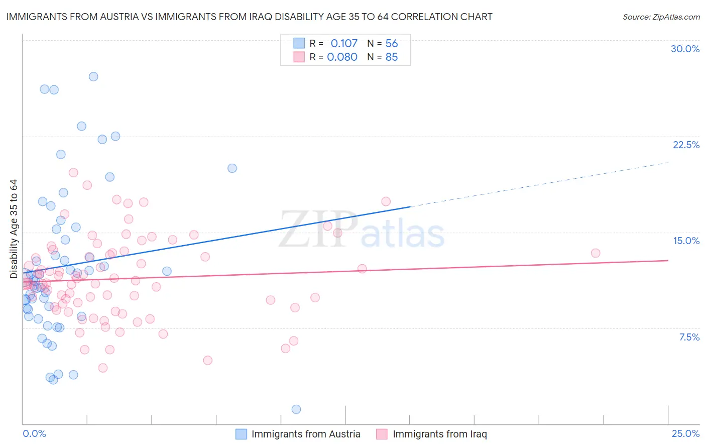 Immigrants from Austria vs Immigrants from Iraq Disability Age 35 to 64