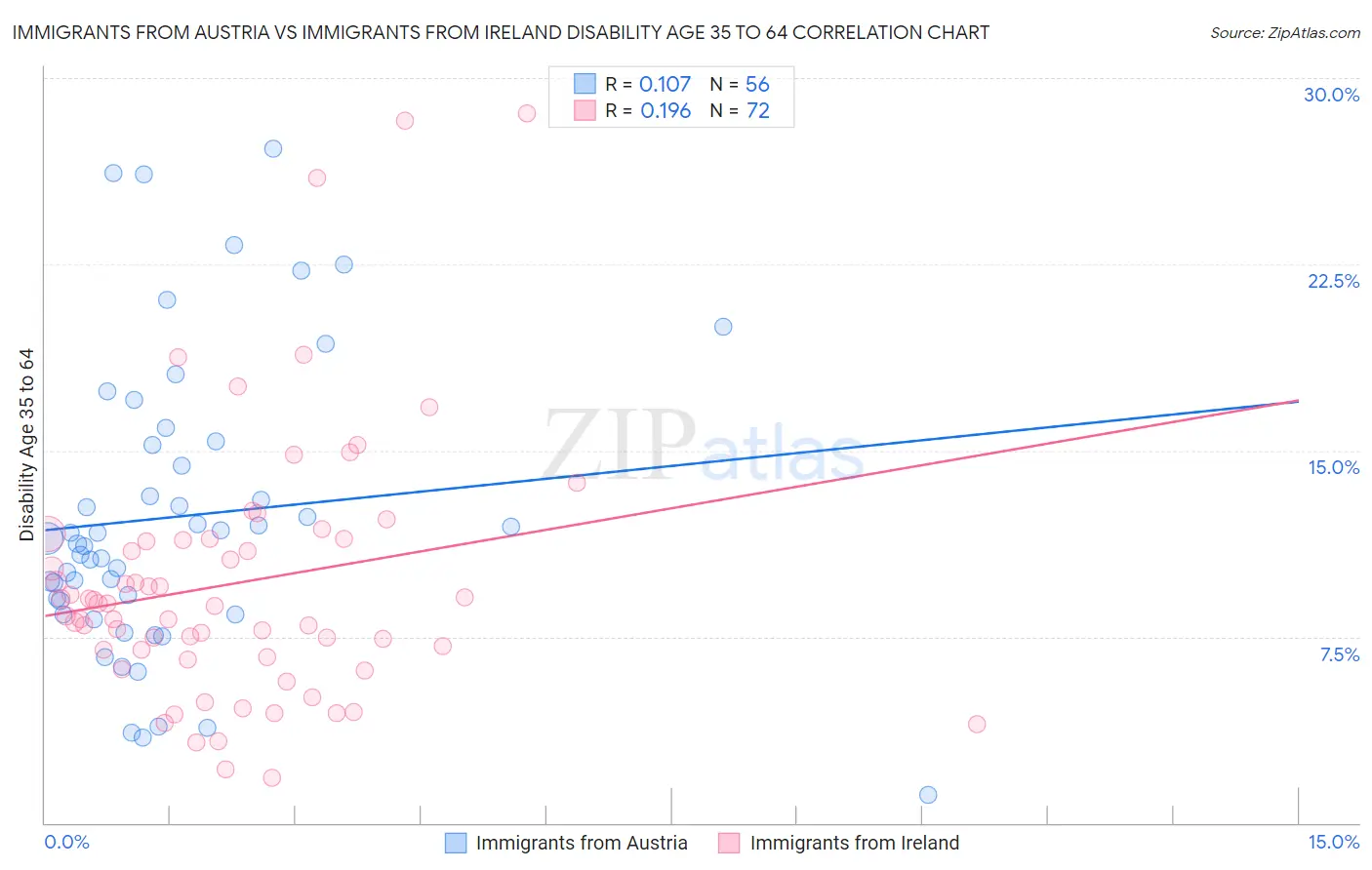 Immigrants from Austria vs Immigrants from Ireland Disability Age 35 to 64