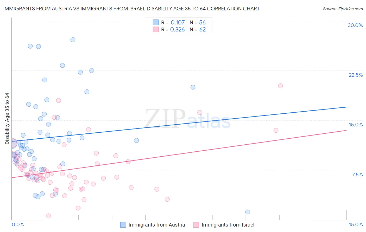 Immigrants from Austria vs Immigrants from Israel Disability Age 35 to 64