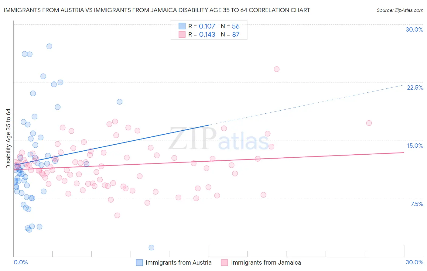 Immigrants from Austria vs Immigrants from Jamaica Disability Age 35 to 64