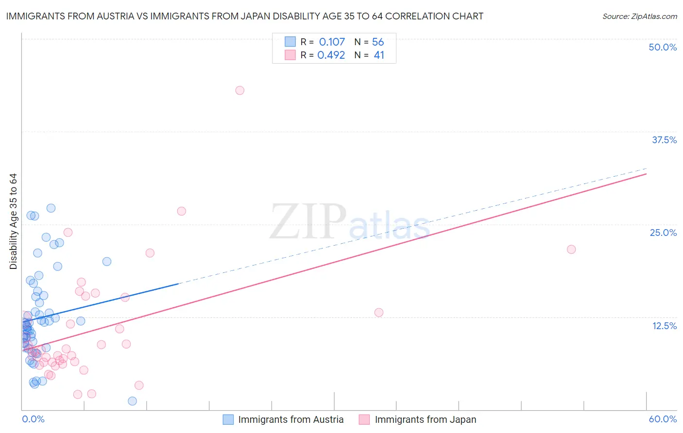 Immigrants from Austria vs Immigrants from Japan Disability Age 35 to 64