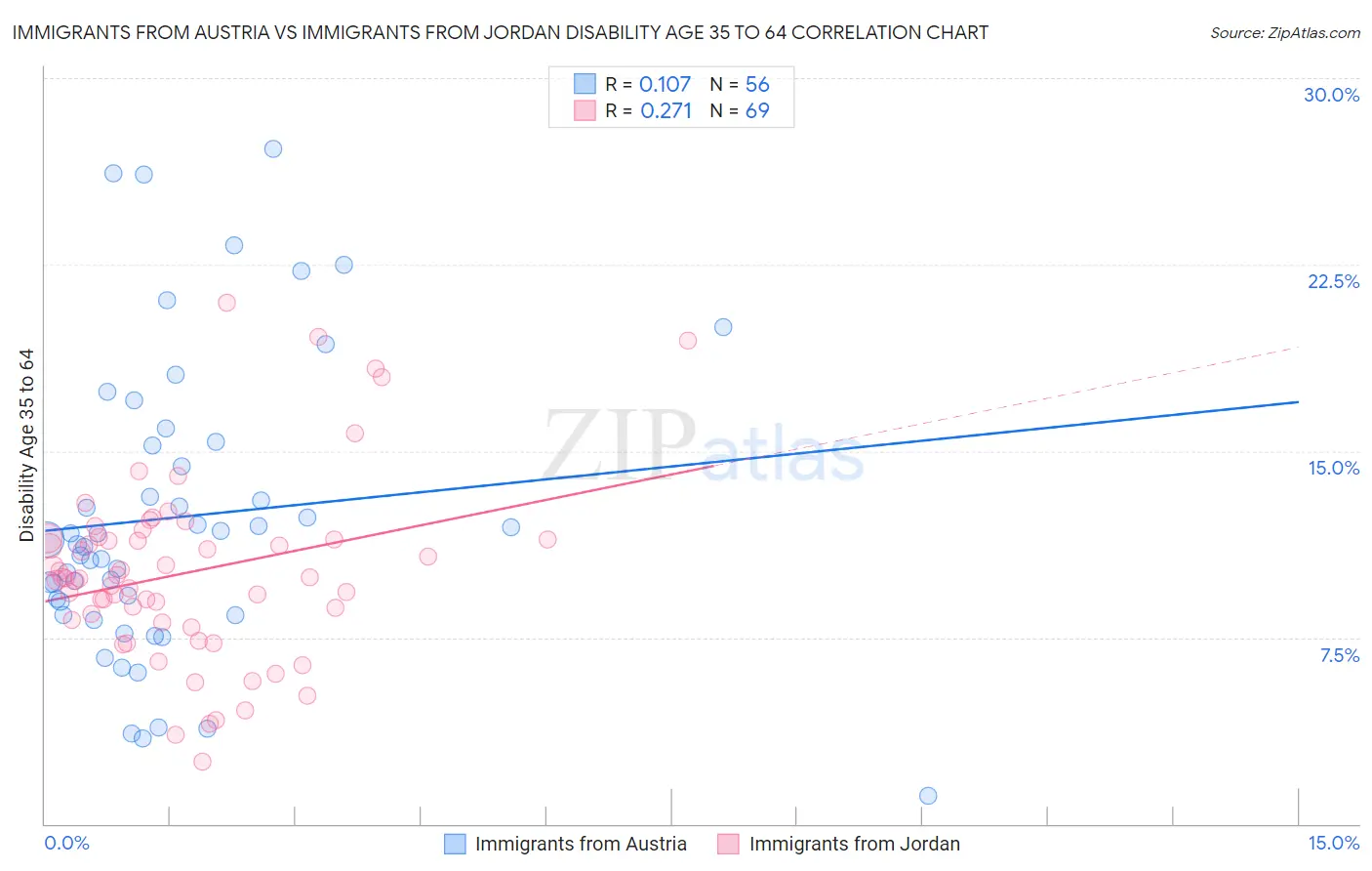 Immigrants from Austria vs Immigrants from Jordan Disability Age 35 to 64