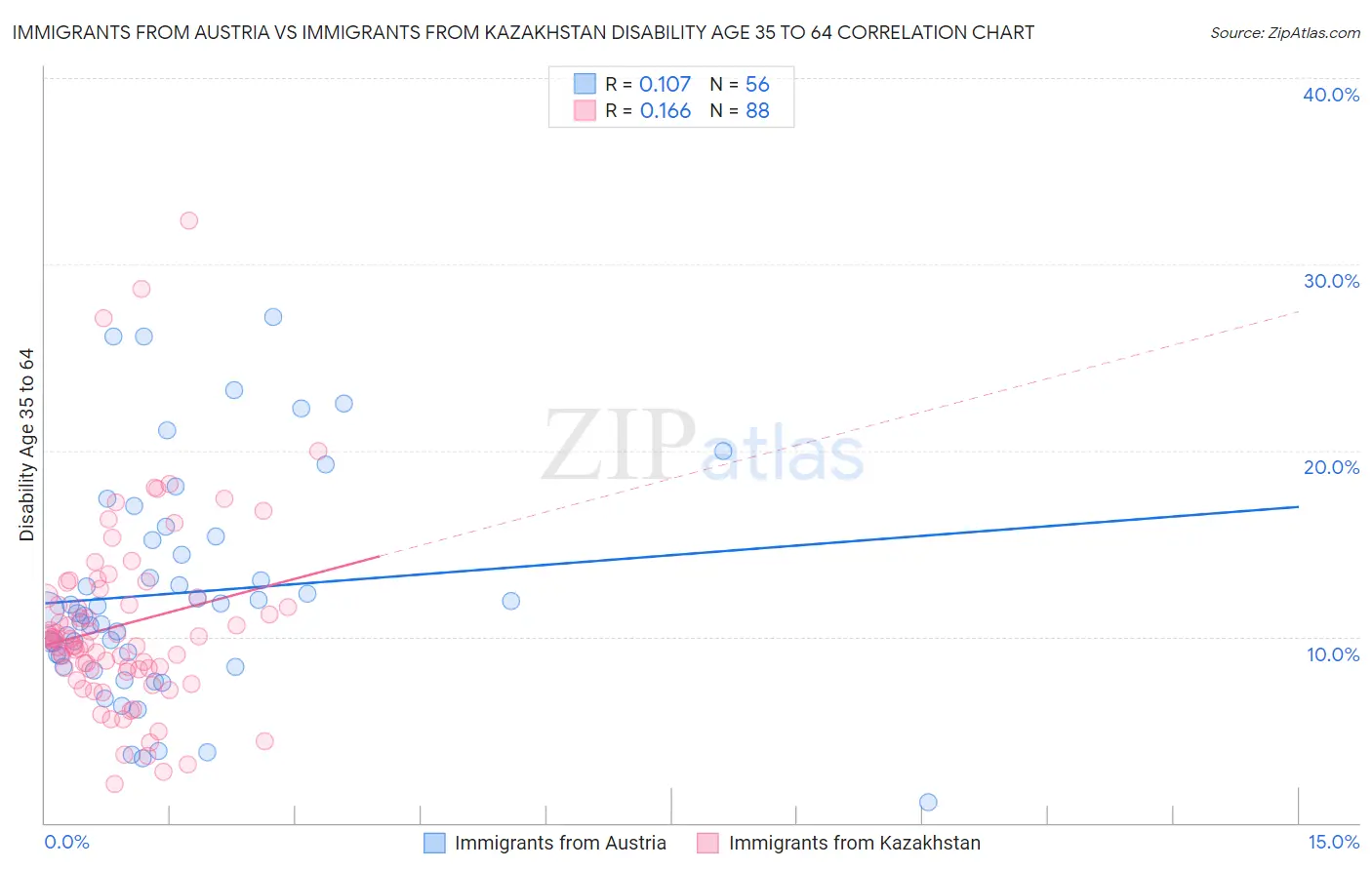 Immigrants from Austria vs Immigrants from Kazakhstan Disability Age 35 to 64