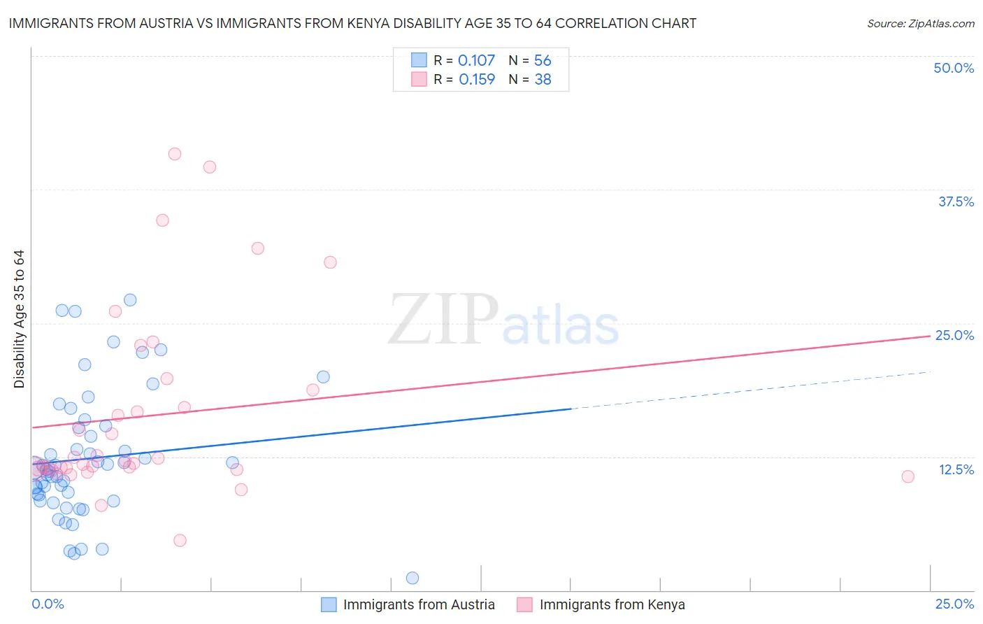 Immigrants from Austria vs Immigrants from Kenya Disability Age 35 to 64