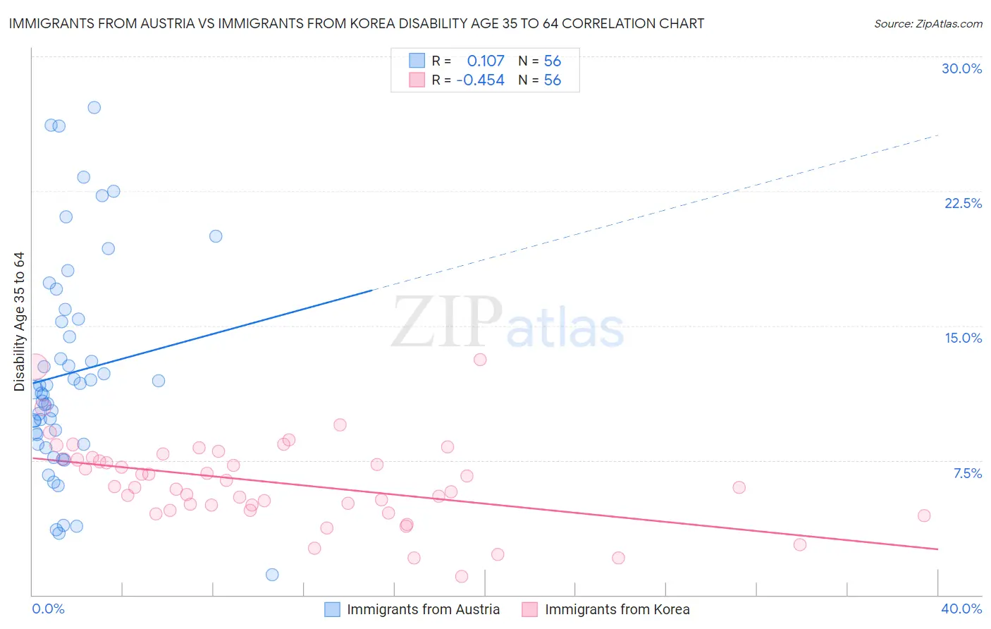 Immigrants from Austria vs Immigrants from Korea Disability Age 35 to 64