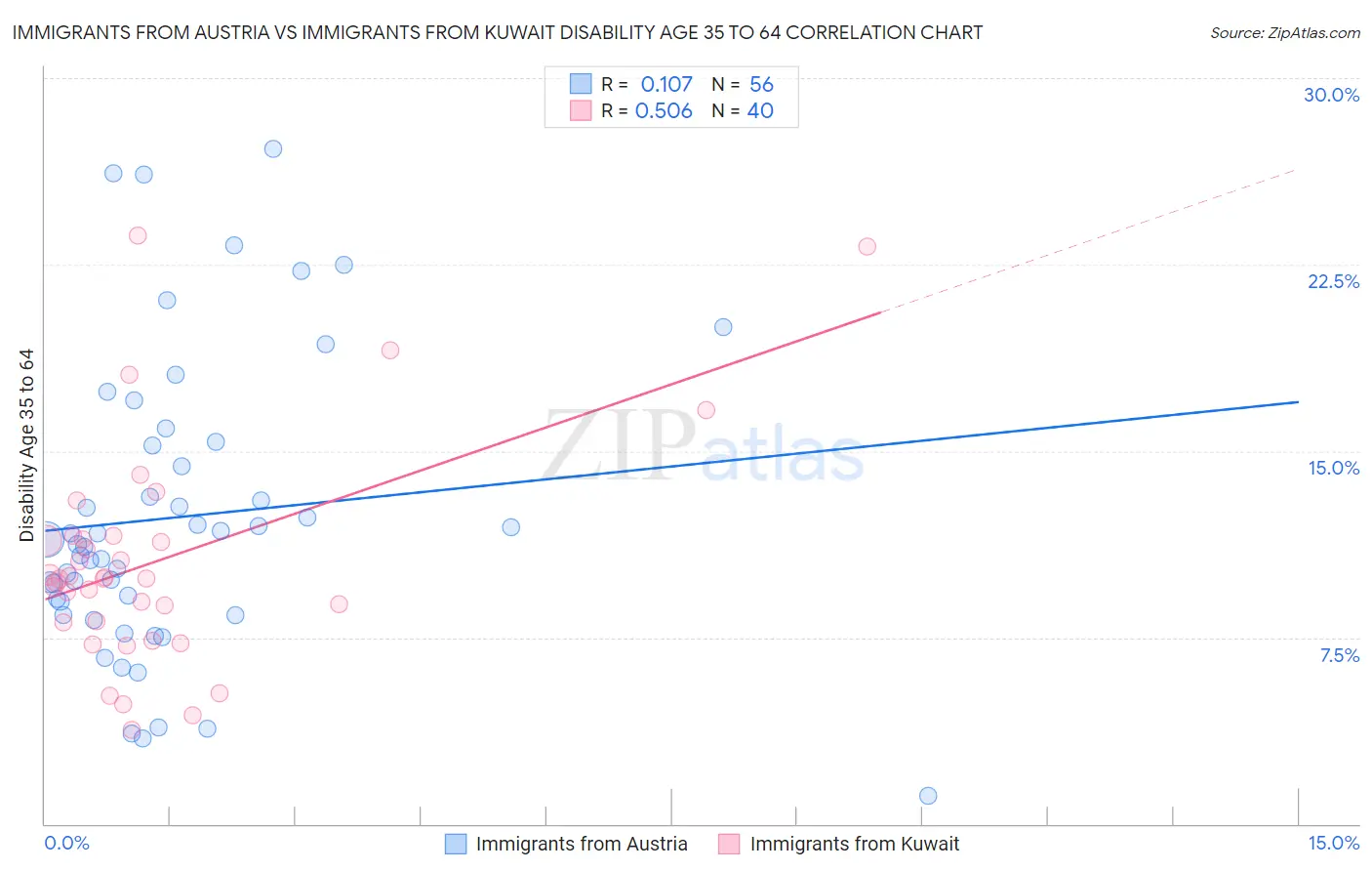 Immigrants from Austria vs Immigrants from Kuwait Disability Age 35 to 64