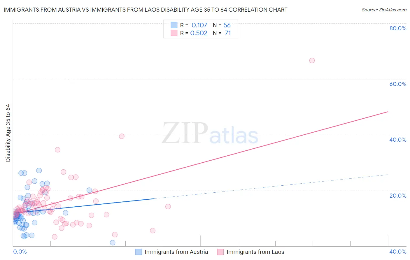 Immigrants from Austria vs Immigrants from Laos Disability Age 35 to 64