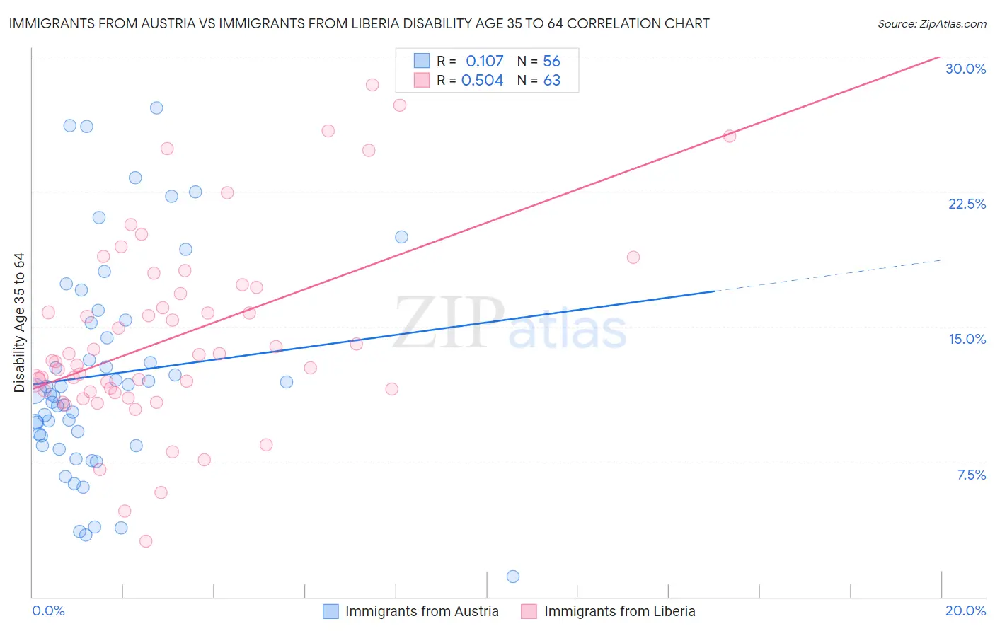 Immigrants from Austria vs Immigrants from Liberia Disability Age 35 to 64