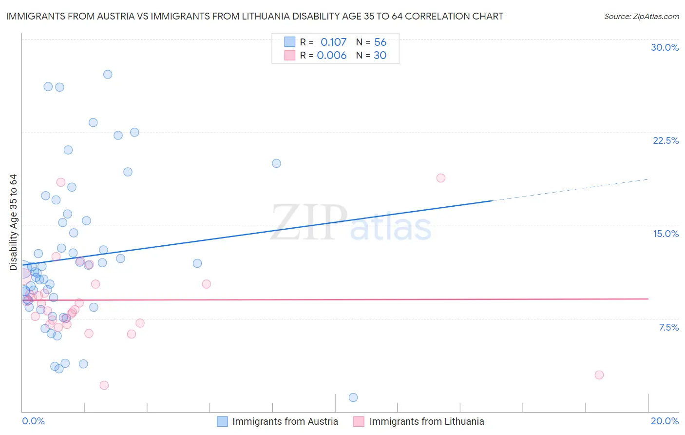 Immigrants from Austria vs Immigrants from Lithuania Disability Age 35 to 64