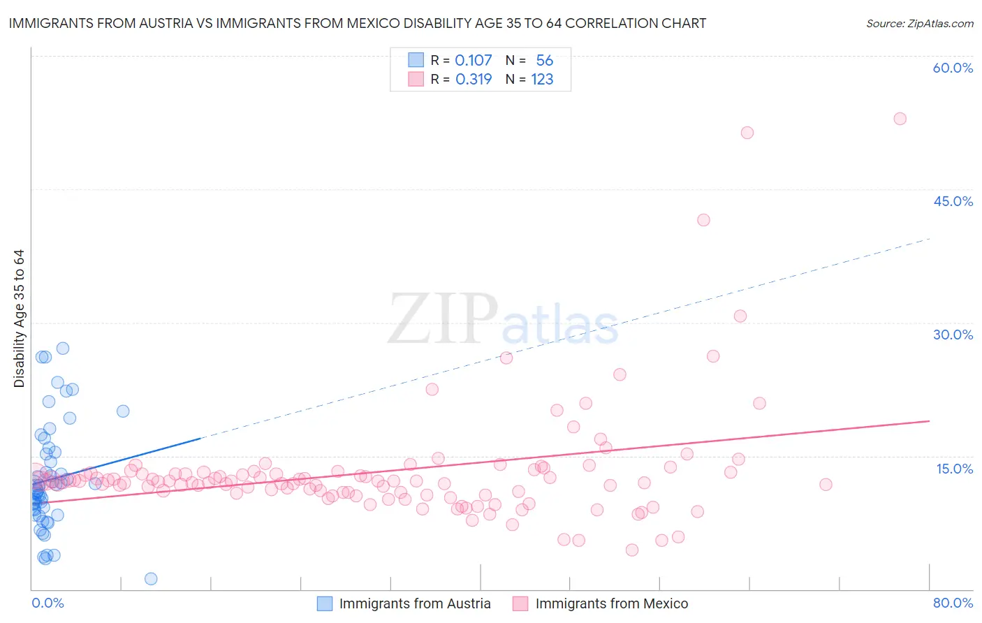 Immigrants from Austria vs Immigrants from Mexico Disability Age 35 to 64