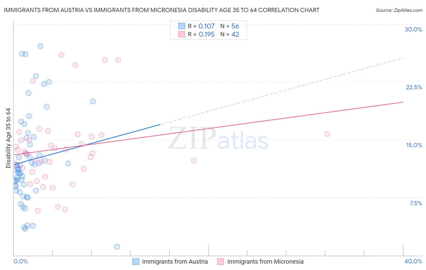 Immigrants from Austria vs Immigrants from Micronesia Disability Age 35 to 64