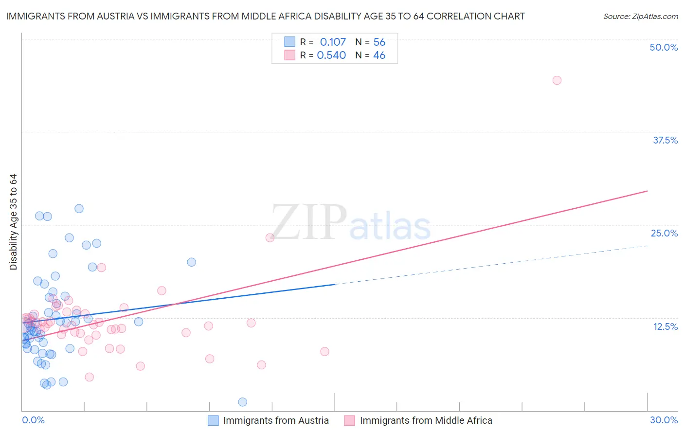 Immigrants from Austria vs Immigrants from Middle Africa Disability Age 35 to 64