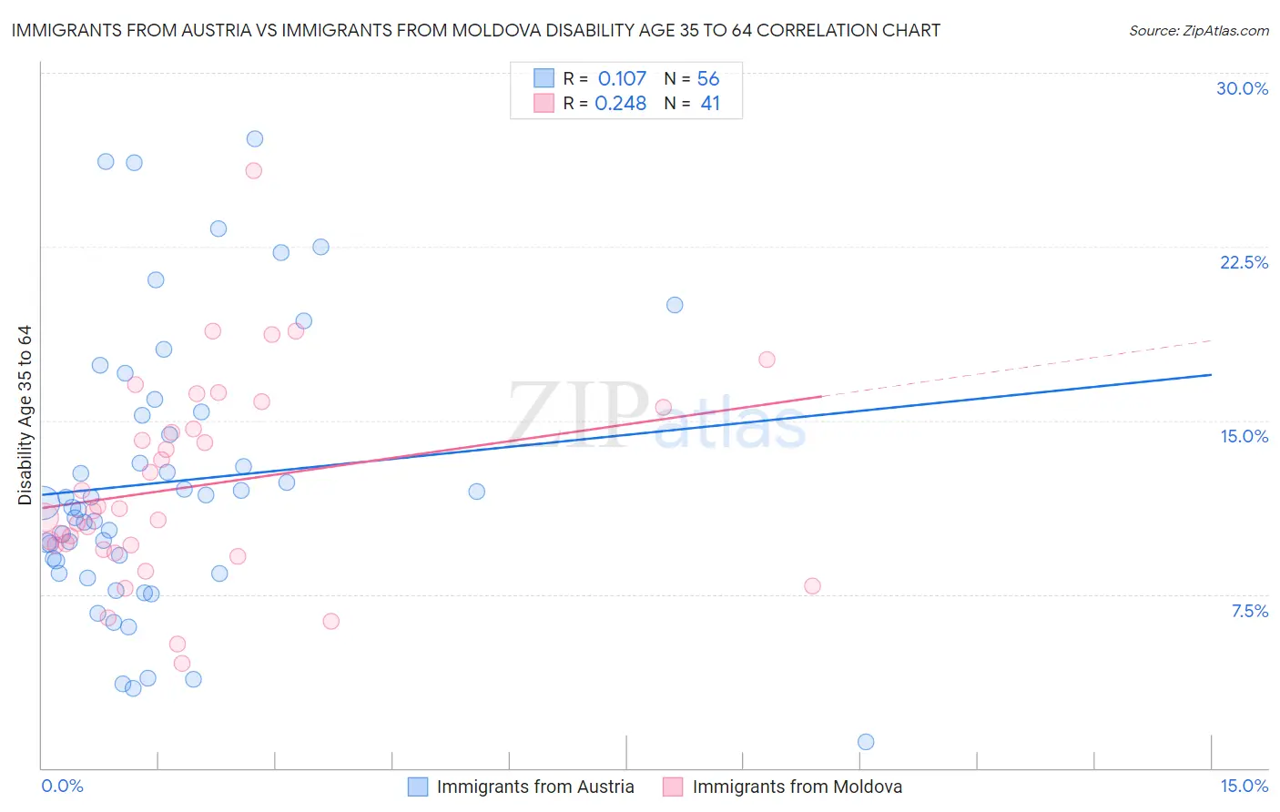 Immigrants from Austria vs Immigrants from Moldova Disability Age 35 to 64