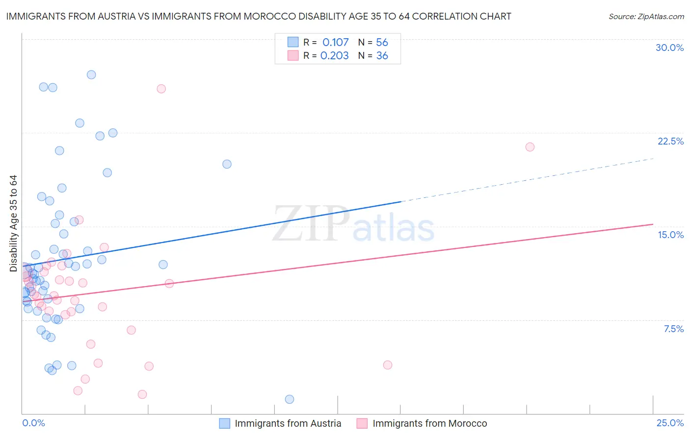 Immigrants from Austria vs Immigrants from Morocco Disability Age 35 to 64
