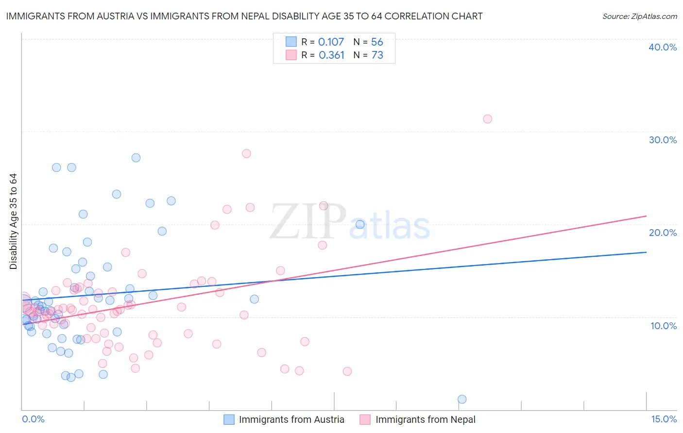 Immigrants from Austria vs Immigrants from Nepal Disability Age 35 to 64