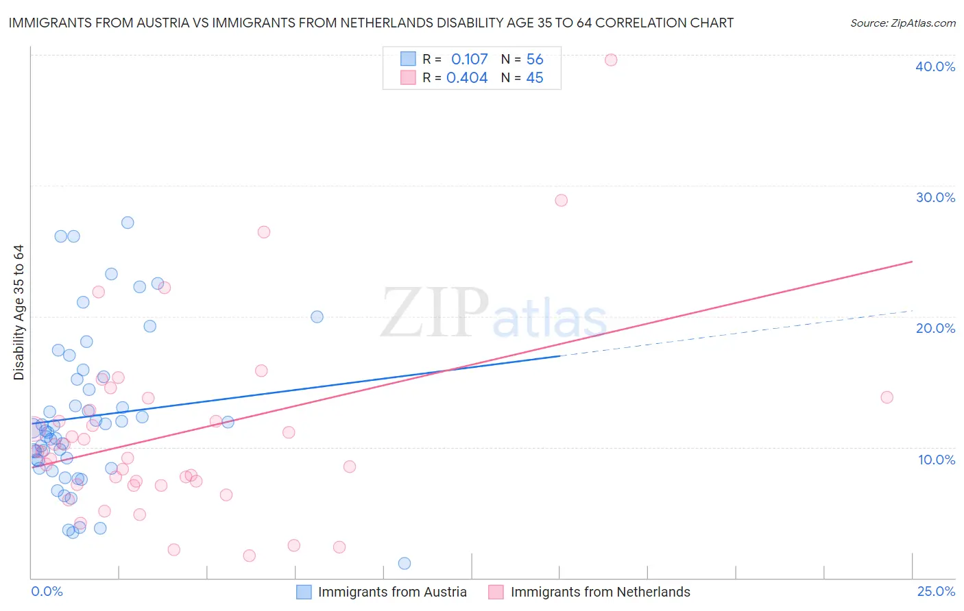 Immigrants from Austria vs Immigrants from Netherlands Disability Age 35 to 64