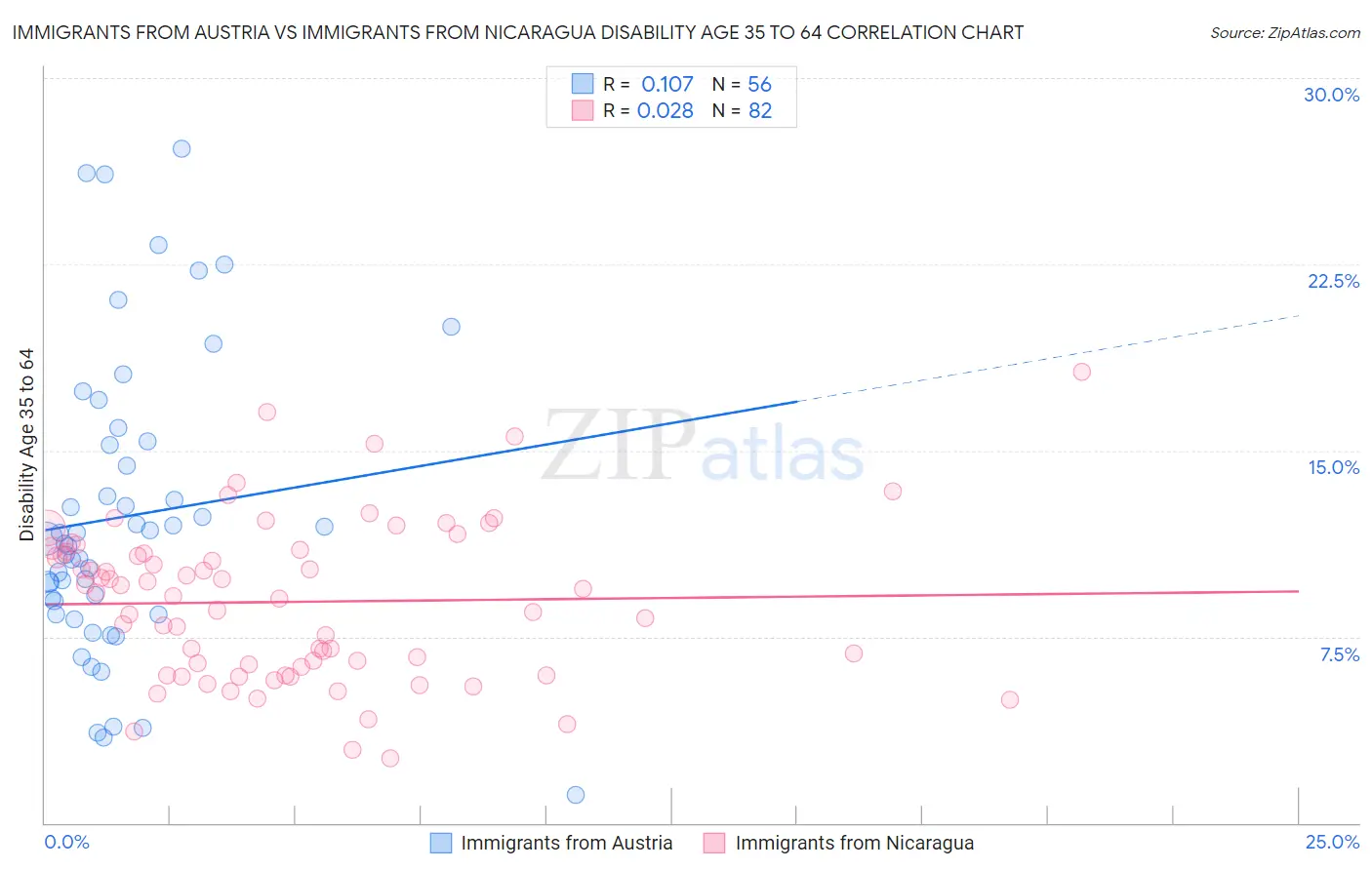 Immigrants from Austria vs Immigrants from Nicaragua Disability Age 35 to 64