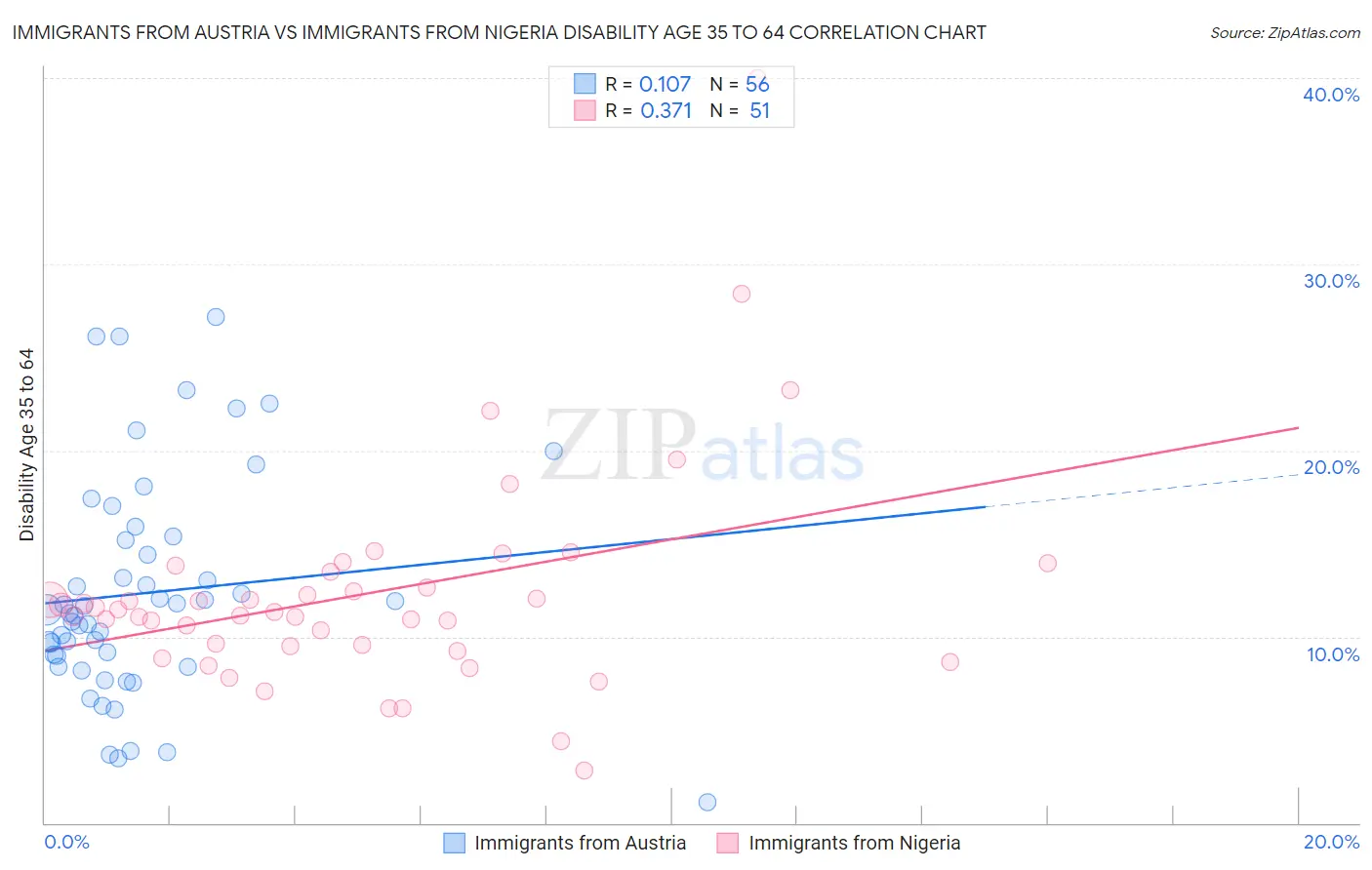 Immigrants from Austria vs Immigrants from Nigeria Disability Age 35 to 64