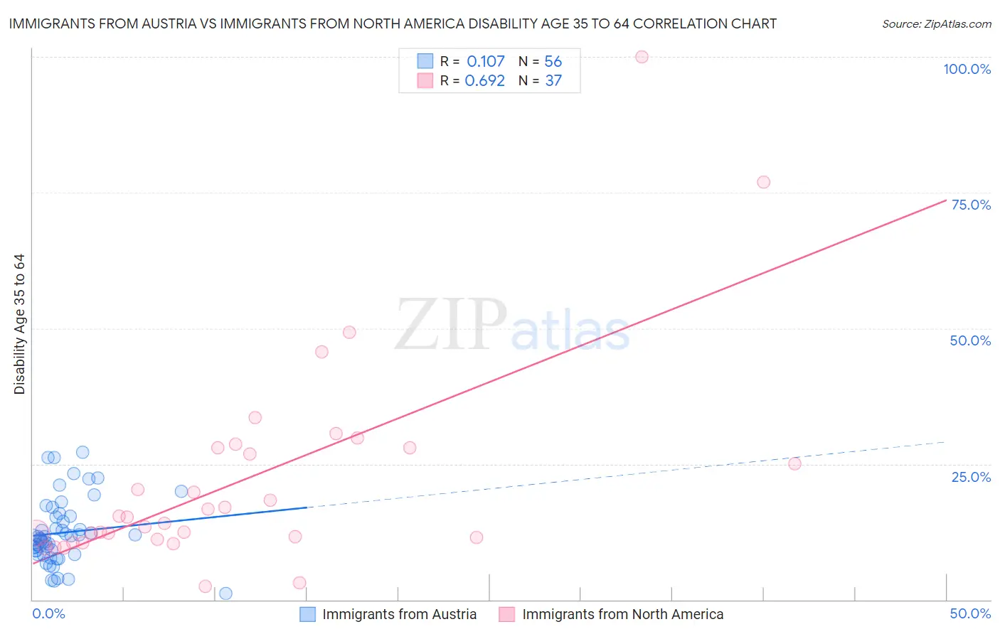 Immigrants from Austria vs Immigrants from North America Disability Age 35 to 64