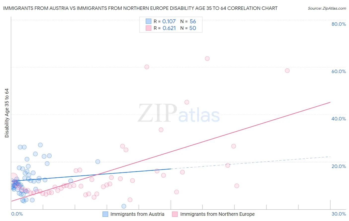 Immigrants from Austria vs Immigrants from Northern Europe Disability Age 35 to 64