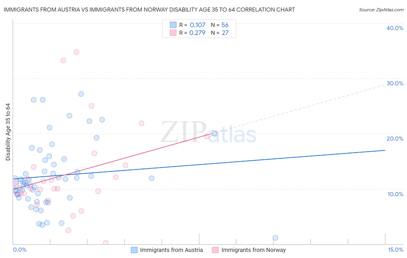 Immigrants from Austria vs Immigrants from Norway Disability Age 35 to 64