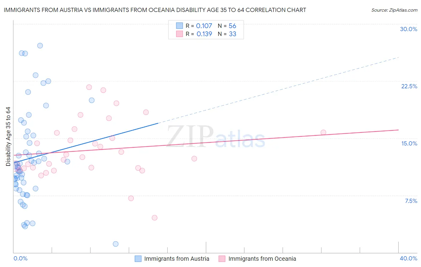 Immigrants from Austria vs Immigrants from Oceania Disability Age 35 to 64