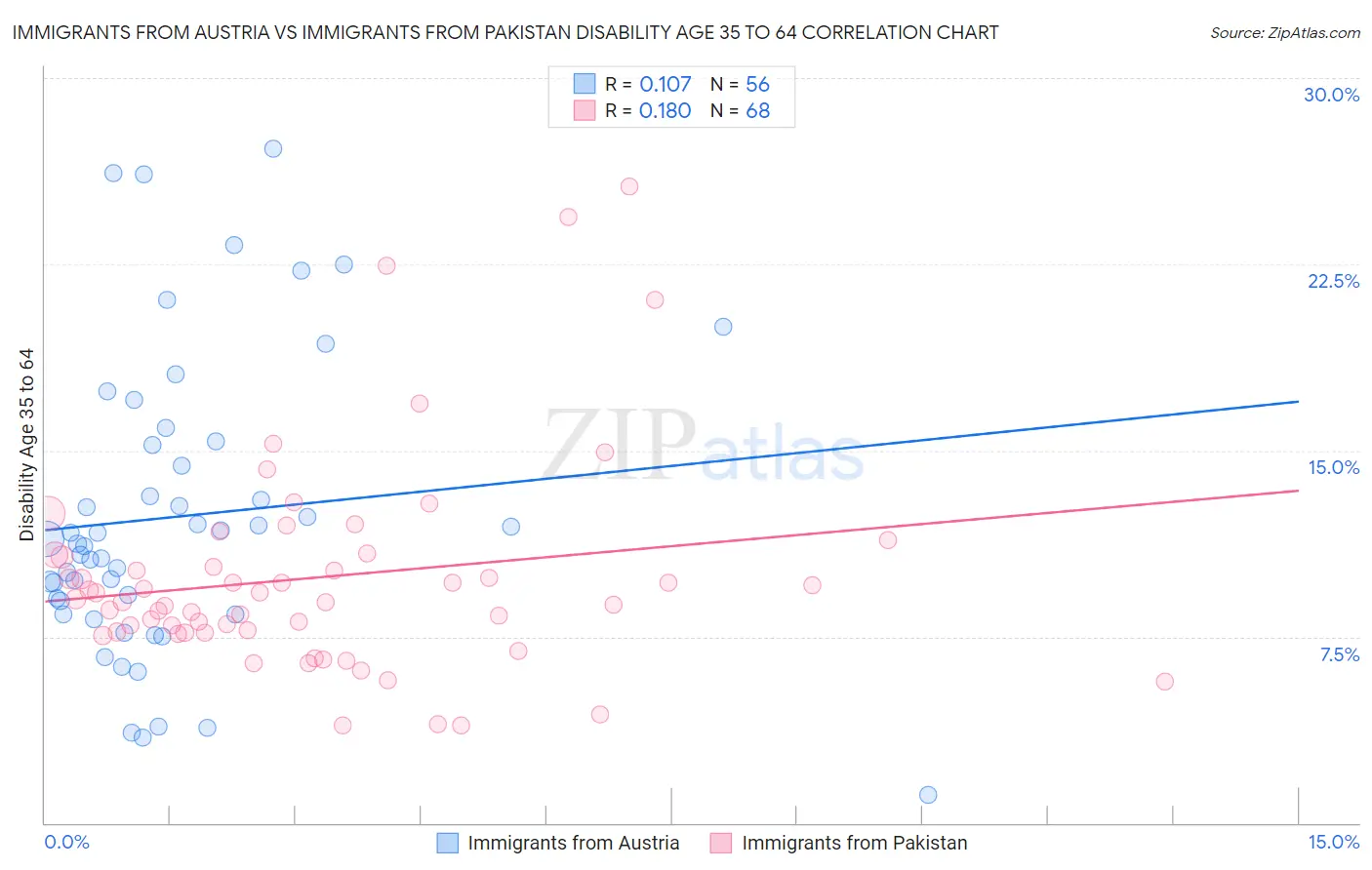 Immigrants from Austria vs Immigrants from Pakistan Disability Age 35 to 64