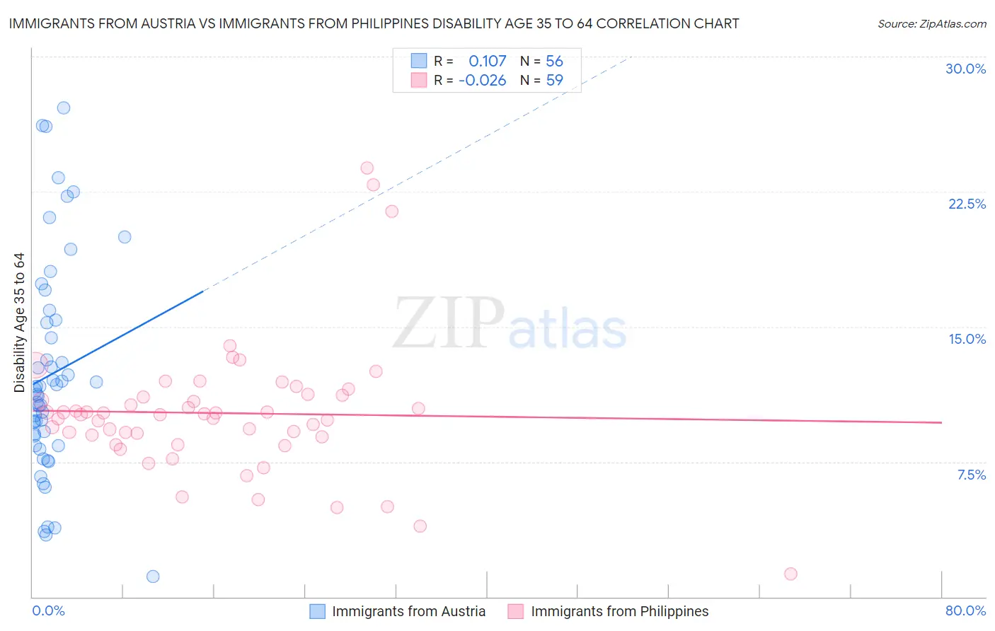Immigrants from Austria vs Immigrants from Philippines Disability Age 35 to 64