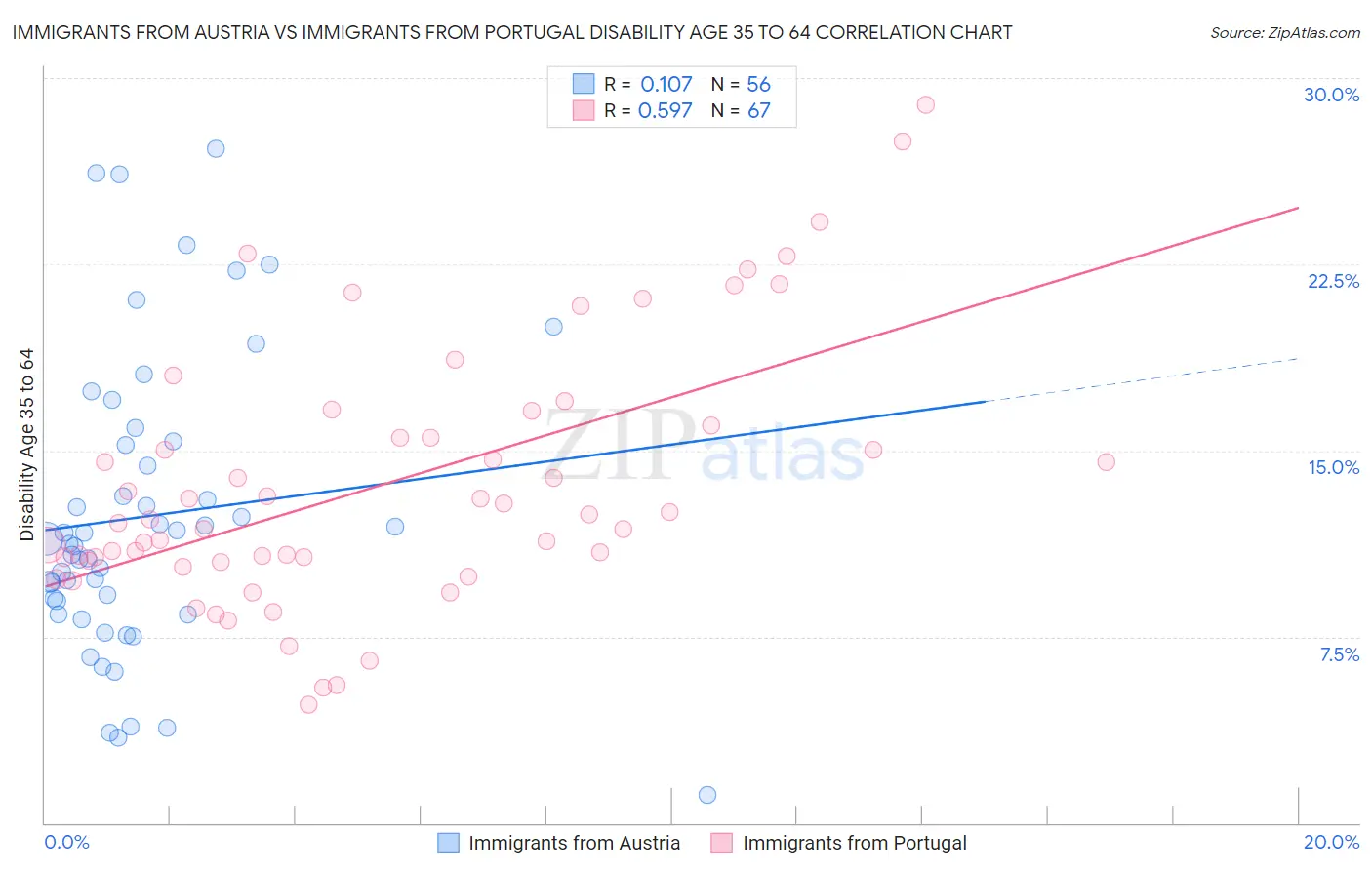 Immigrants from Austria vs Immigrants from Portugal Disability Age 35 to 64