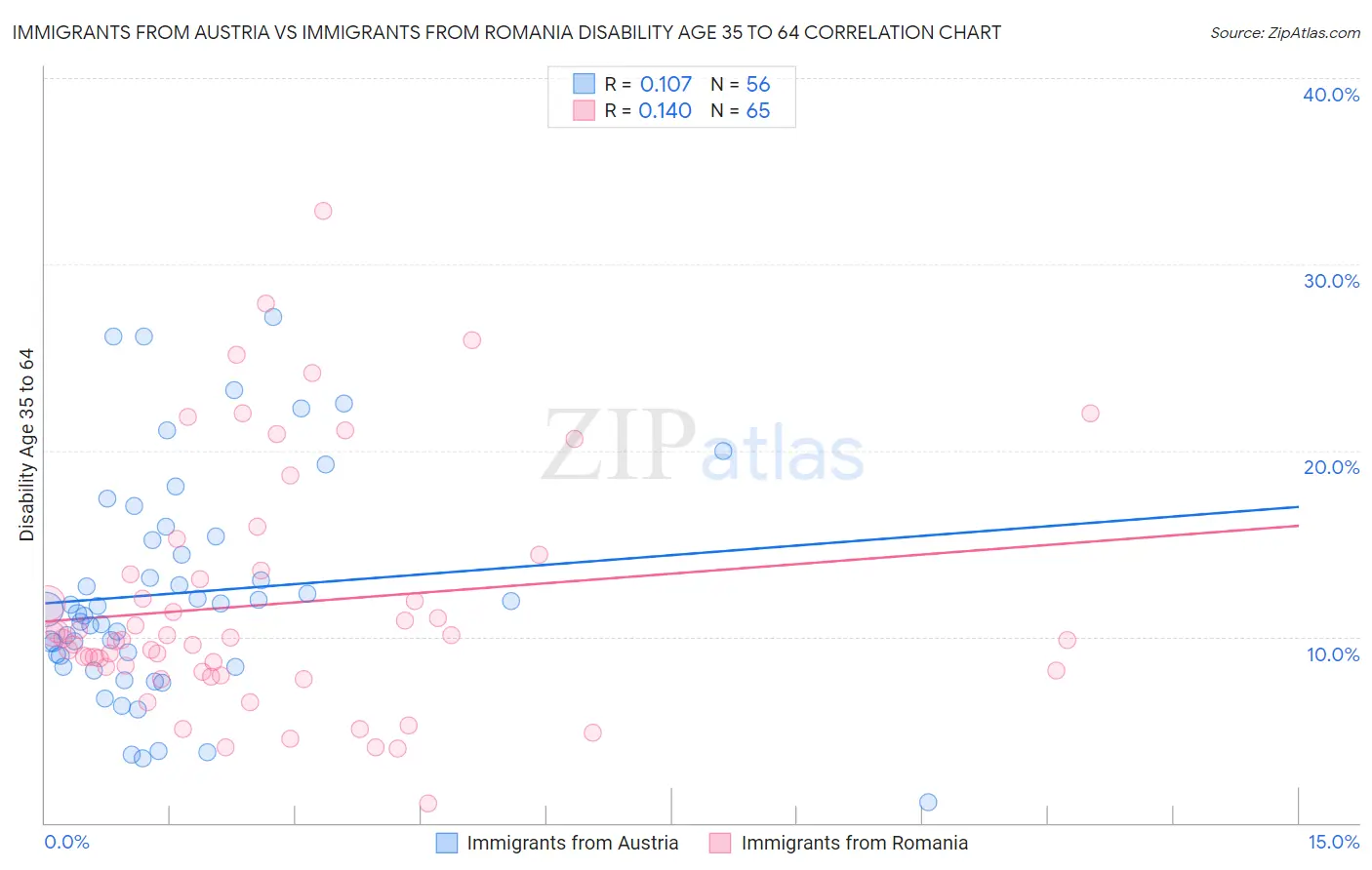 Immigrants from Austria vs Immigrants from Romania Disability Age 35 to 64