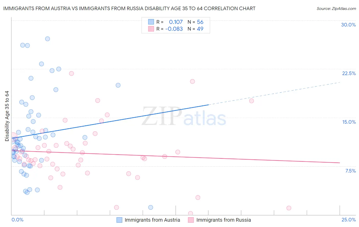 Immigrants from Austria vs Immigrants from Russia Disability Age 35 to 64