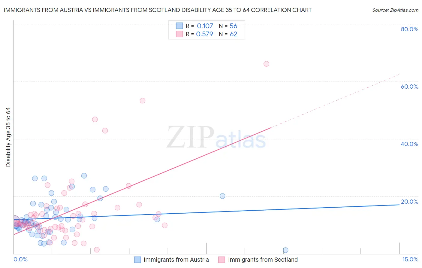 Immigrants from Austria vs Immigrants from Scotland Disability Age 35 to 64