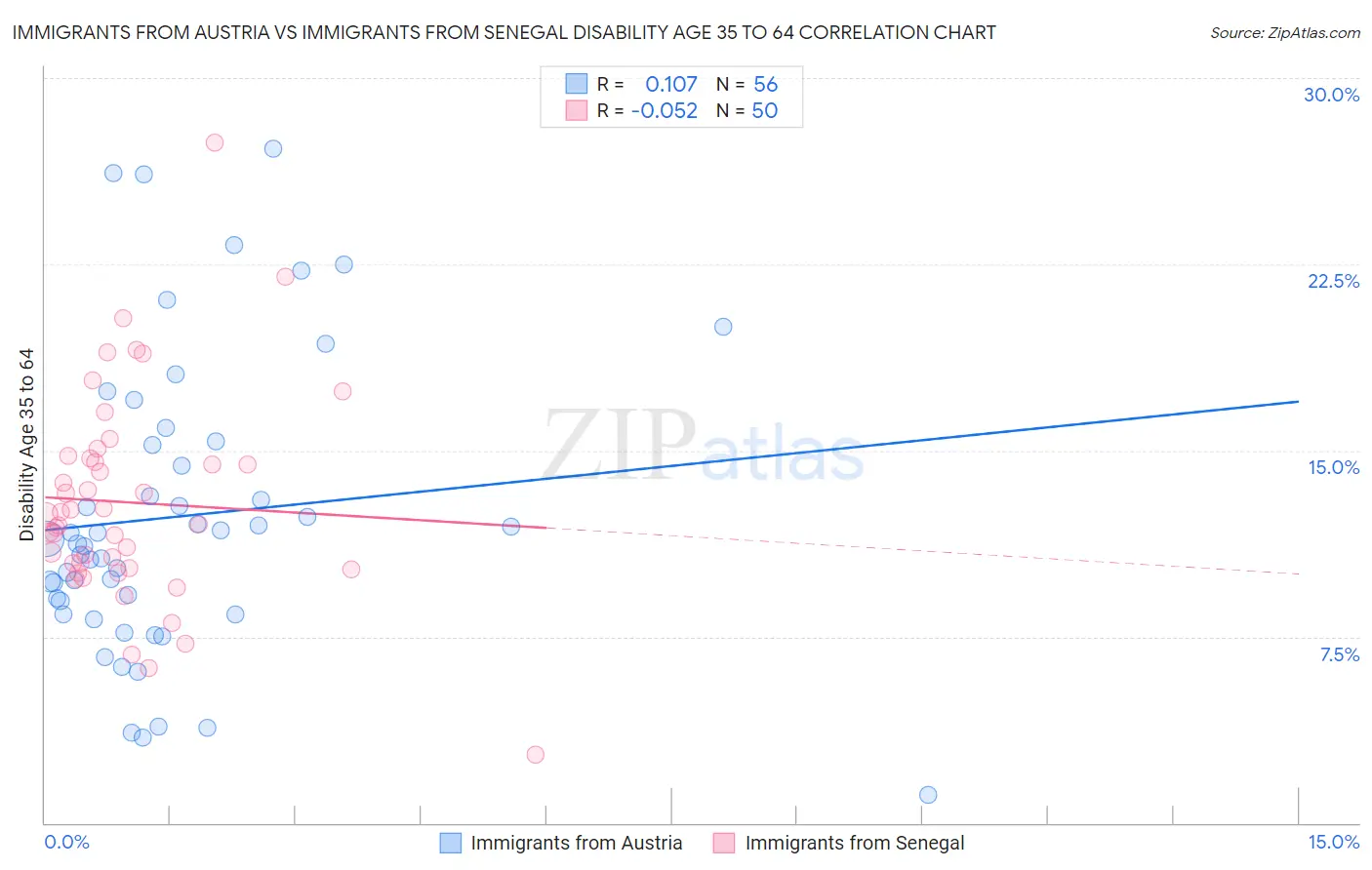 Immigrants from Austria vs Immigrants from Senegal Disability Age 35 to 64