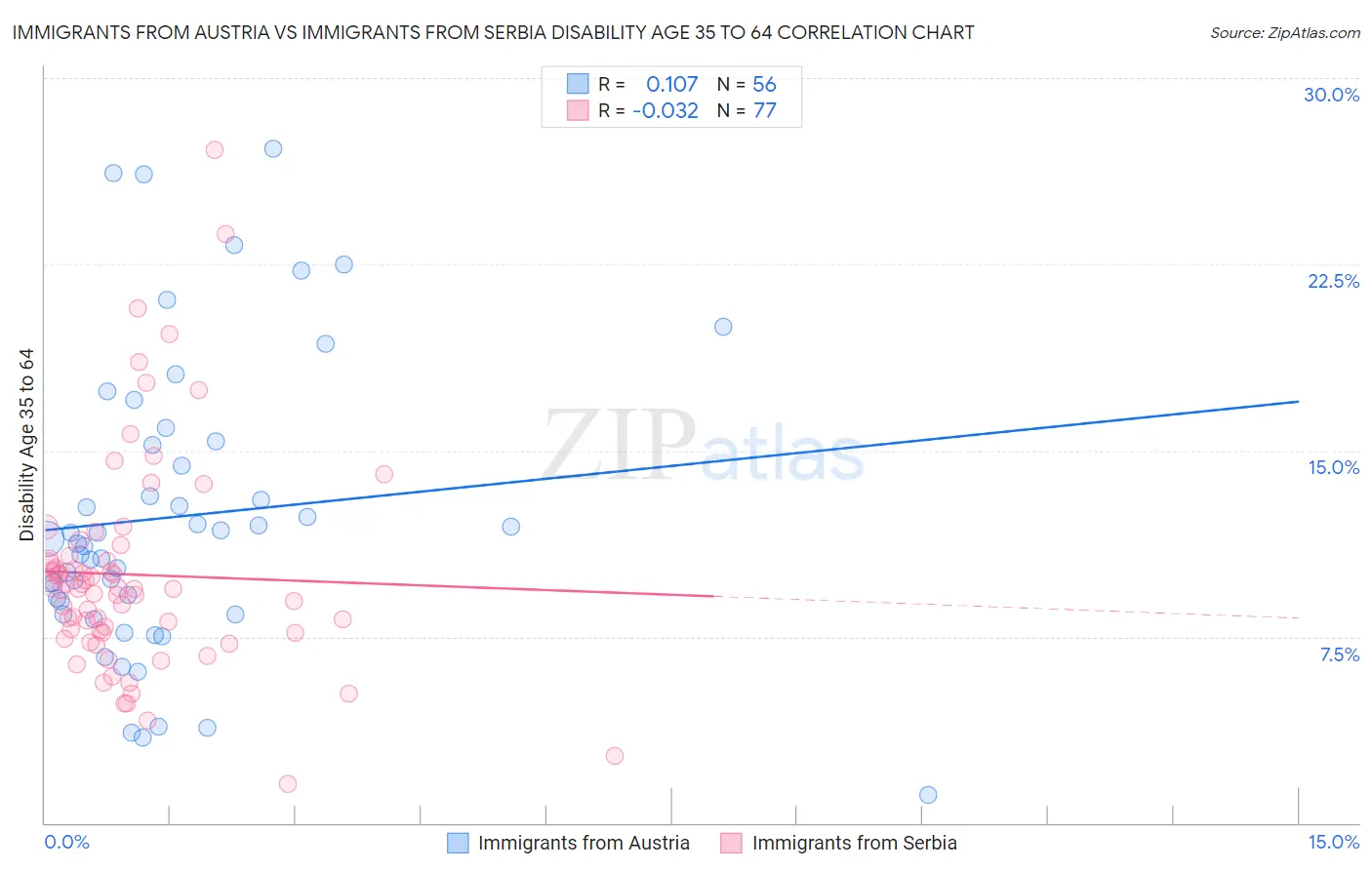 Immigrants from Austria vs Immigrants from Serbia Disability Age 35 to 64