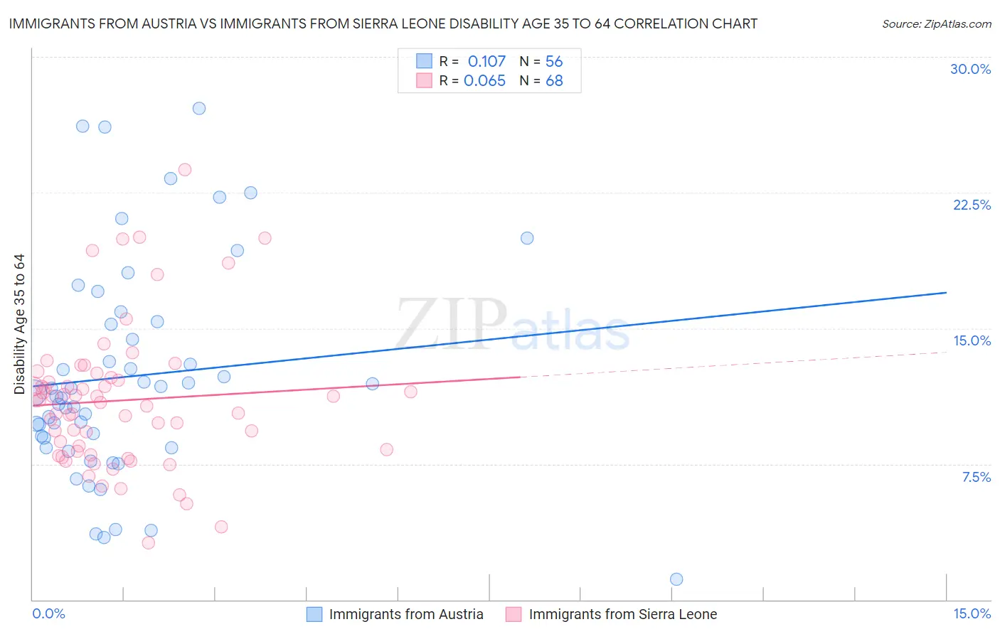 Immigrants from Austria vs Immigrants from Sierra Leone Disability Age 35 to 64