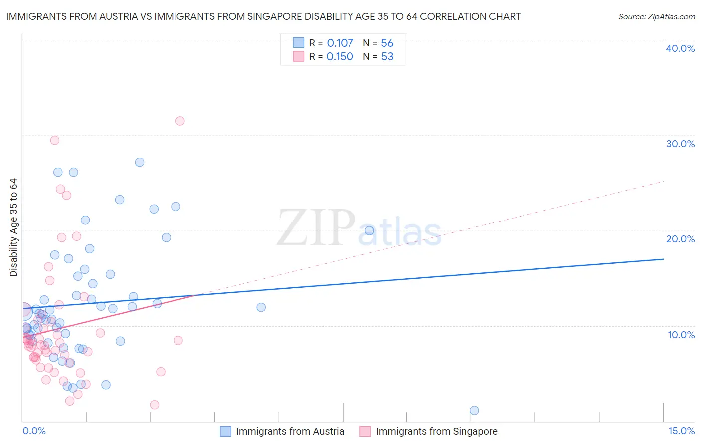Immigrants from Austria vs Immigrants from Singapore Disability Age 35 to 64