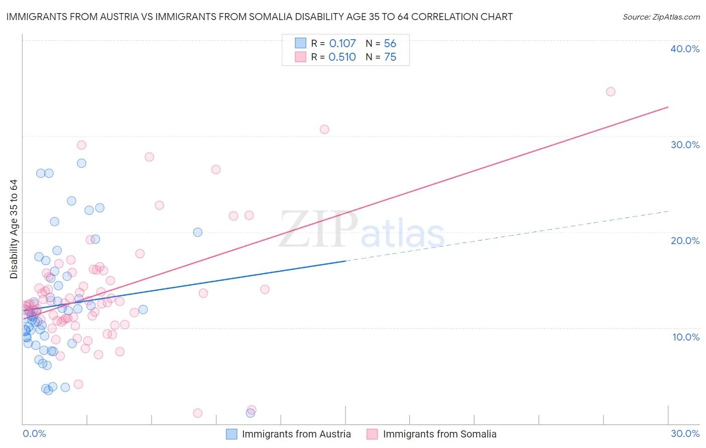 Immigrants from Austria vs Immigrants from Somalia Disability Age 35 to 64