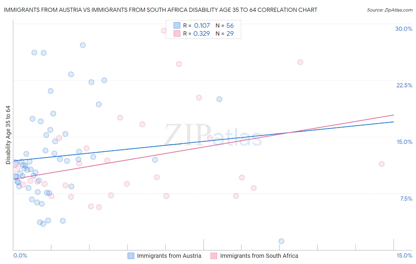 Immigrants from Austria vs Immigrants from South Africa Disability Age 35 to 64