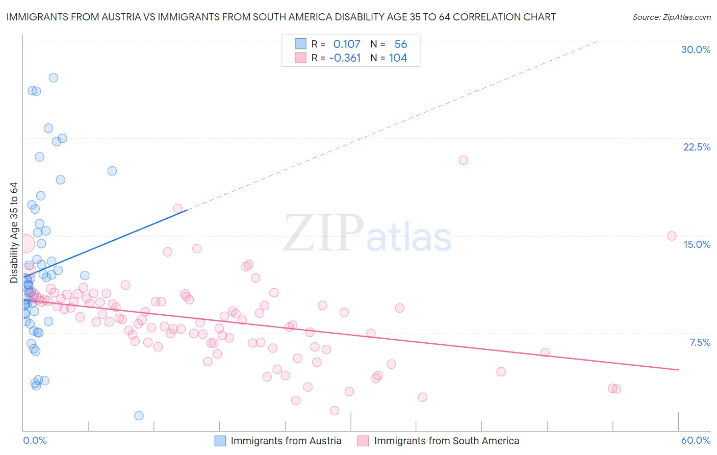 Immigrants from Austria vs Immigrants from South America Disability Age 35 to 64
