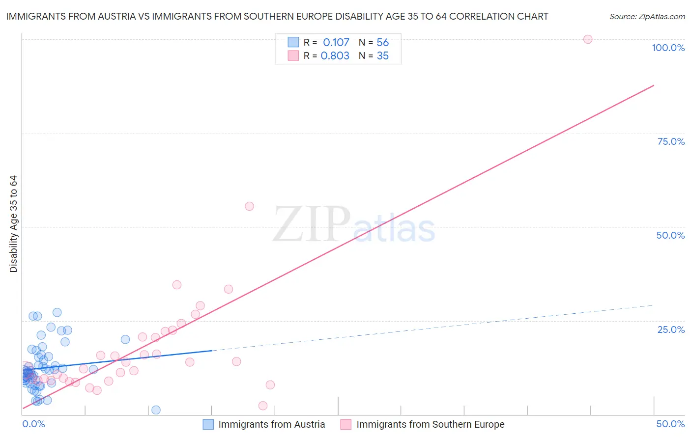 Immigrants from Austria vs Immigrants from Southern Europe Disability Age 35 to 64