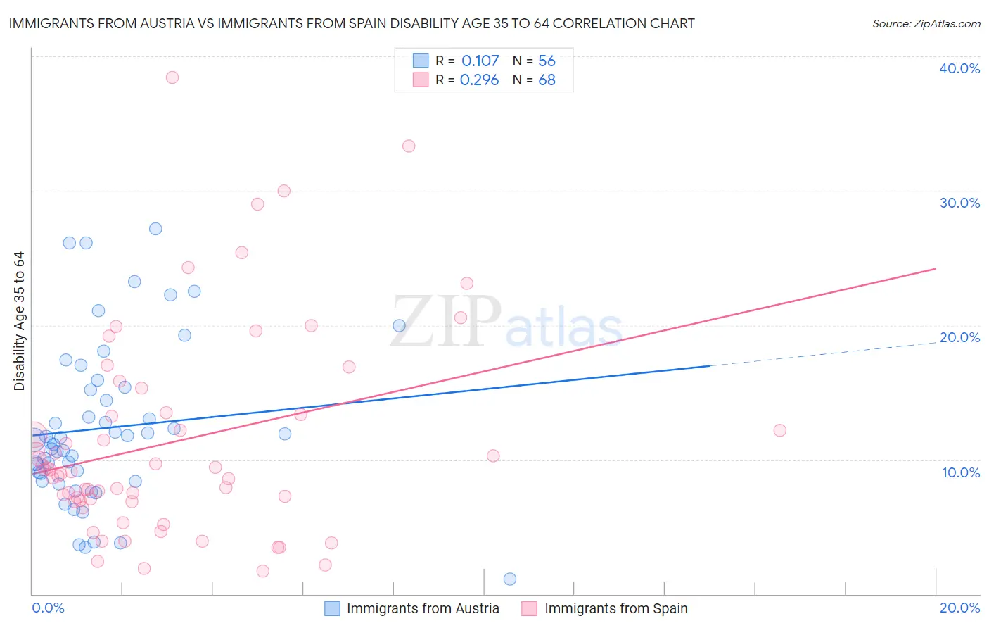 Immigrants from Austria vs Immigrants from Spain Disability Age 35 to 64