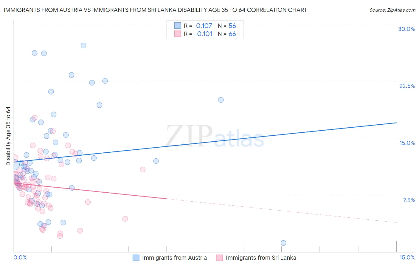 Immigrants from Austria vs Immigrants from Sri Lanka Disability Age 35 to 64
