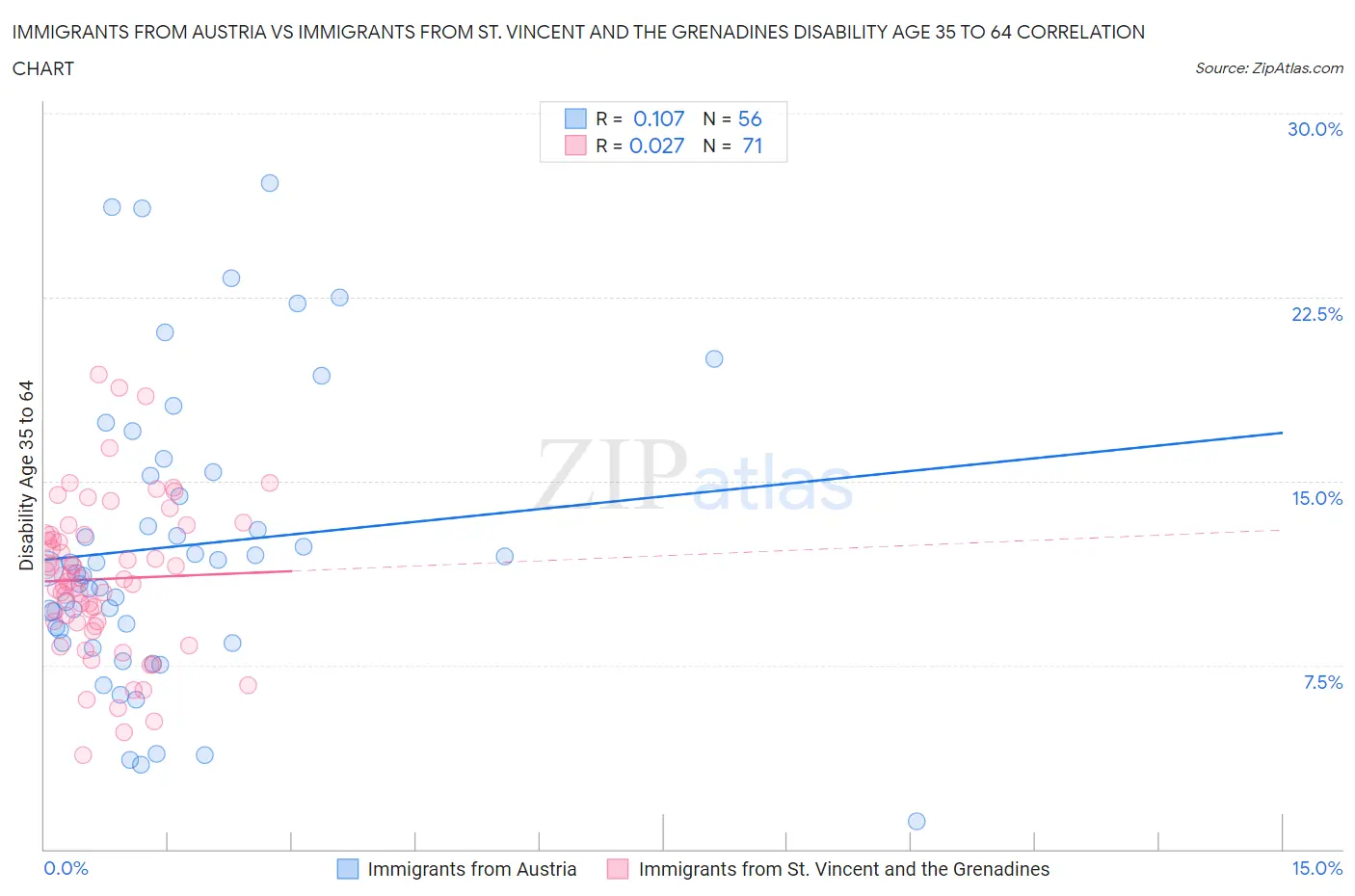 Immigrants from Austria vs Immigrants from St. Vincent and the Grenadines Disability Age 35 to 64